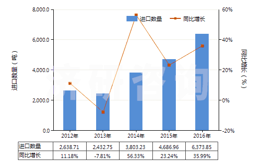 2012-2016年中國氫氟酸(HS28111100)進(jìn)口量及增速統(tǒng)計